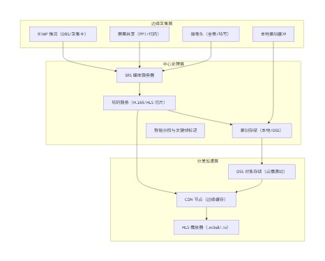系统架构示意图(重庆优沃科技工程方案)
